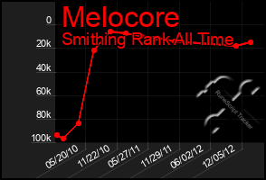Total Graph of Melocore