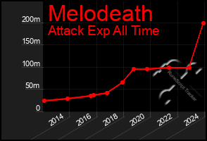 Total Graph of Melodeath