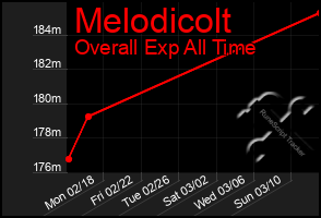 Total Graph of Melodicolt