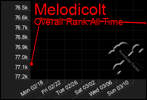 Total Graph of Melodicolt