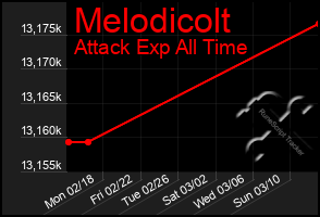 Total Graph of Melodicolt