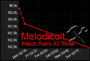 Total Graph of Melodicolt