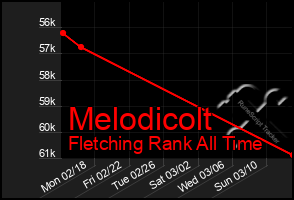 Total Graph of Melodicolt