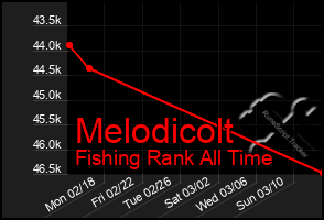 Total Graph of Melodicolt