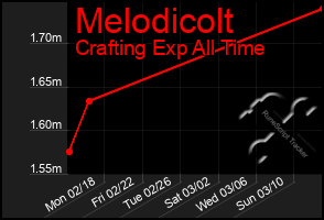 Total Graph of Melodicolt