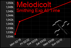 Total Graph of Melodicolt