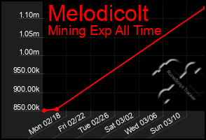 Total Graph of Melodicolt