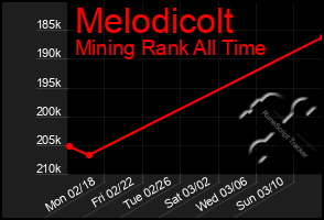 Total Graph of Melodicolt