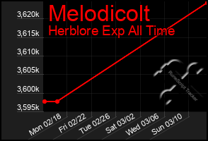 Total Graph of Melodicolt