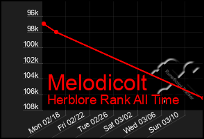 Total Graph of Melodicolt