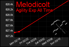 Total Graph of Melodicolt