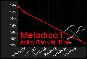 Total Graph of Melodicolt