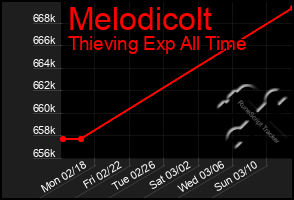 Total Graph of Melodicolt