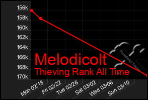 Total Graph of Melodicolt