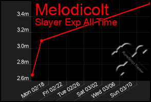 Total Graph of Melodicolt