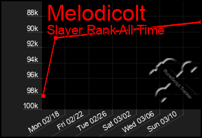 Total Graph of Melodicolt