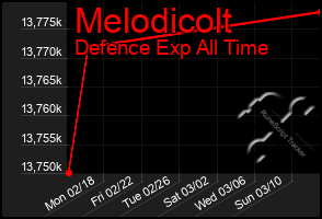 Total Graph of Melodicolt