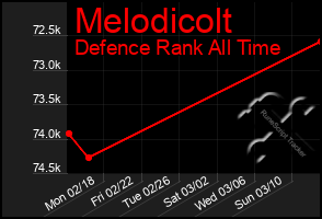 Total Graph of Melodicolt