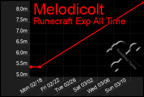 Total Graph of Melodicolt