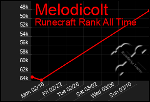 Total Graph of Melodicolt