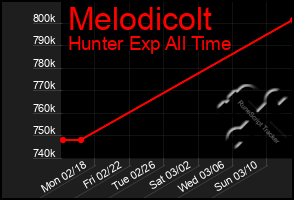 Total Graph of Melodicolt