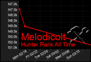 Total Graph of Melodicolt