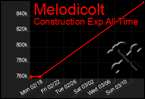 Total Graph of Melodicolt