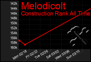 Total Graph of Melodicolt