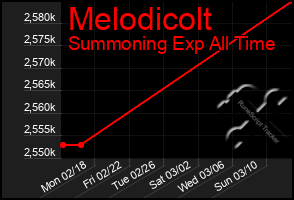 Total Graph of Melodicolt