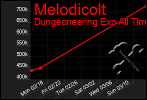 Total Graph of Melodicolt