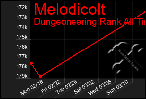 Total Graph of Melodicolt