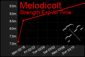 Total Graph of Melodicolt