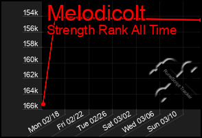 Total Graph of Melodicolt