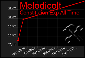 Total Graph of Melodicolt