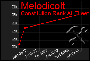 Total Graph of Melodicolt