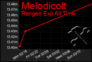 Total Graph of Melodicolt