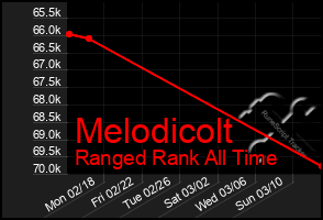 Total Graph of Melodicolt