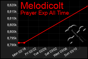 Total Graph of Melodicolt