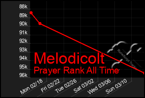 Total Graph of Melodicolt