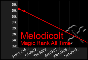 Total Graph of Melodicolt