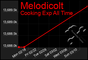 Total Graph of Melodicolt