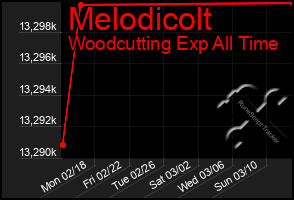 Total Graph of Melodicolt