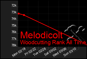 Total Graph of Melodicolt