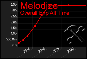 Total Graph of Melodize