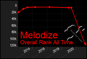 Total Graph of Melodize