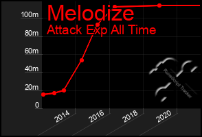 Total Graph of Melodize