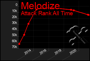 Total Graph of Melodize