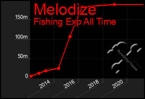 Total Graph of Melodize