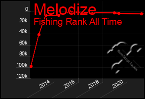 Total Graph of Melodize