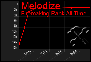 Total Graph of Melodize